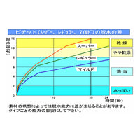 日本【岡本】Pichit 食物滲透壓脫水膜 高吸收型（32 sheet）